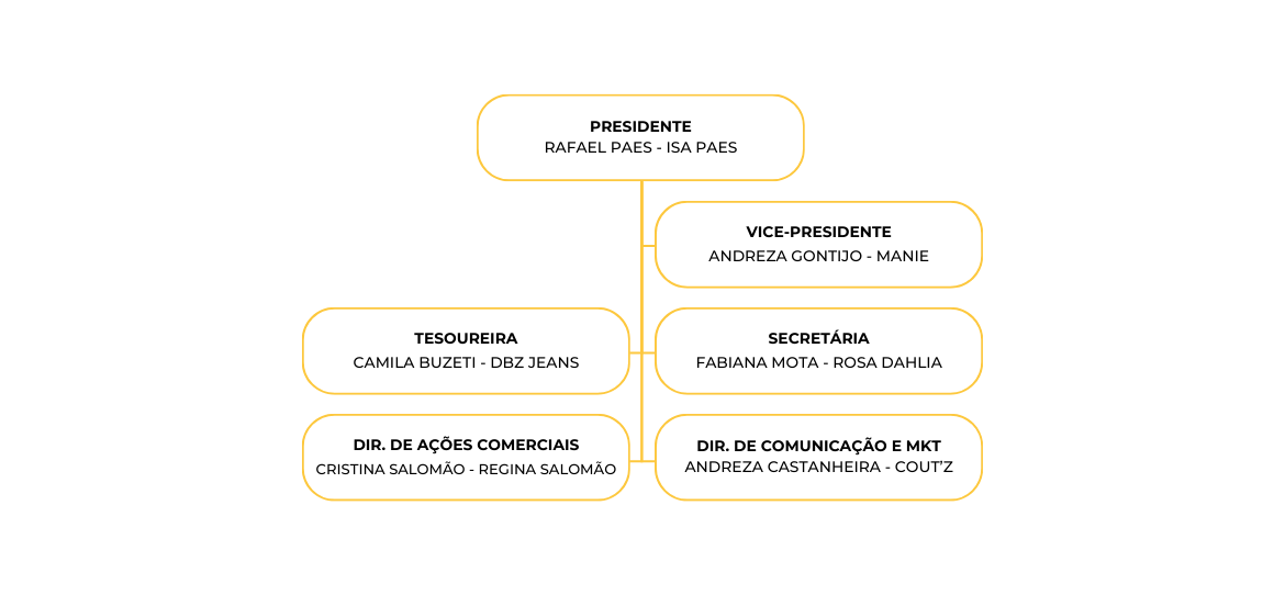 Organograma da diretoria da AMEM